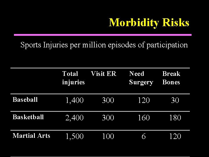 Morbidity Risks Sports Injuries per million episodes of participation Total Visit ER injuries Need