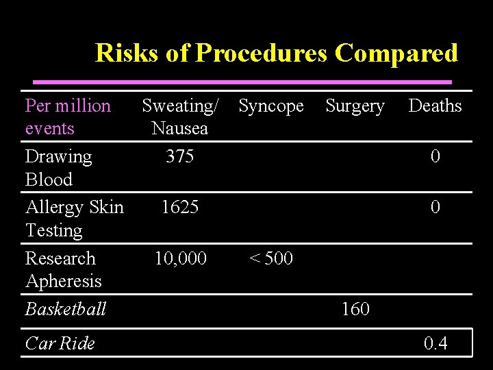 Risks of Procedures Compared Per million Sweating/ events Nausea Drawing 375 Blood Allergy Skin