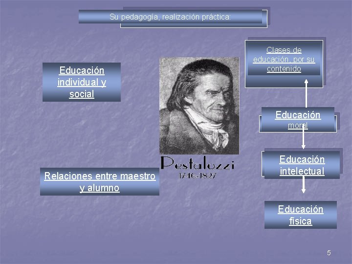 Su pedagogía, realización práctica: Educación individual y social Clases de educación, por su contenido