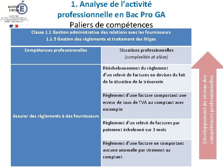 1. Analyse de l’activité professionnelle en Bac Pro GA Paliers de compétences Classe 1.