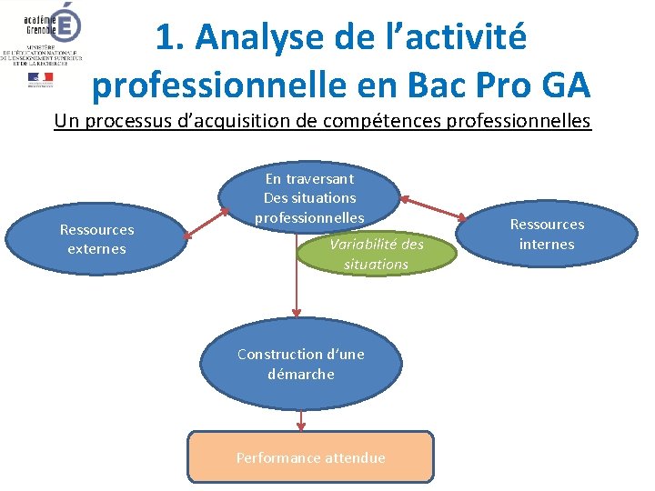 1. Analyse de l’activité professionnelle en Bac Pro GA Un processus d’acquisition de compétences