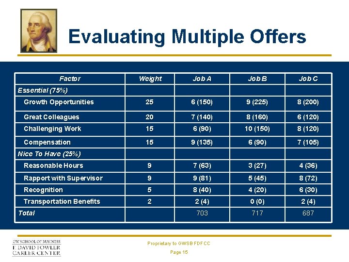 Evaluating Multiple Offers Factor Weight Job A Job B Job C Growth Opportunities 25