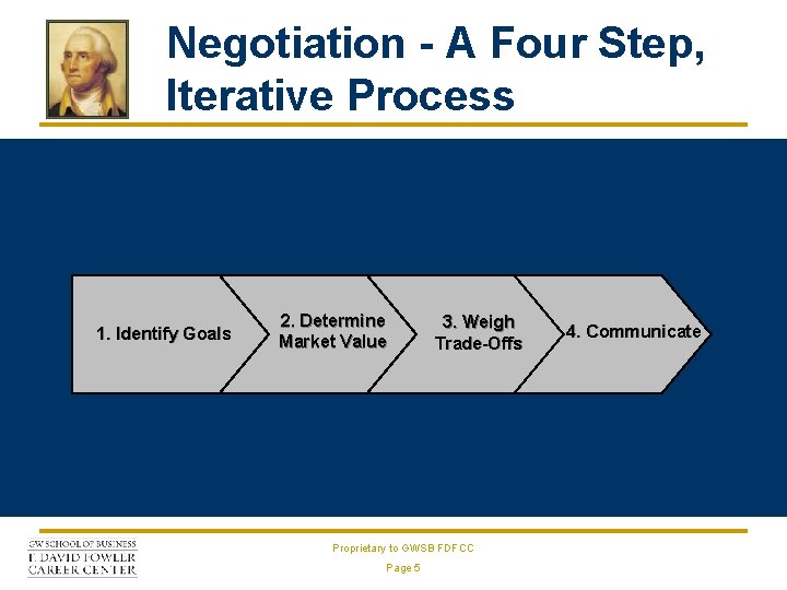 Negotiation - A Four Step, Iterative Process 1. Identify Goals 2. Determine Market Value