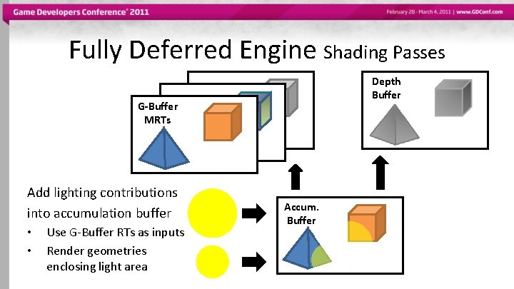 Fully Deferred Engine Shading Passes Depth Buffer G-Buffer MRTs Add lighting contributions into accumulation