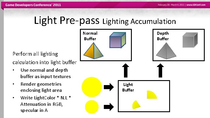 Light Pre-pass Lighting Accumulation Normal Buffer Depth Buffer Perform all lighting calculation into light