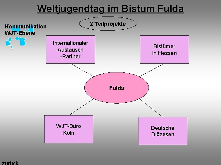 Weltjugendtag im Bistum Fulda 2 Teilprojekte Kommunikation WJT-Ebene Internationaler Austausch -Partner Bistümer in Hessen