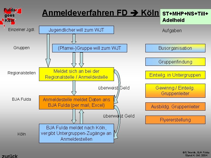 Fulda goes Köln Anmeldeverfahren FD Köln Einzelner Jgdl. Gruppen Jugendlicher will zum WJT (Pfarrei-)Gruppe