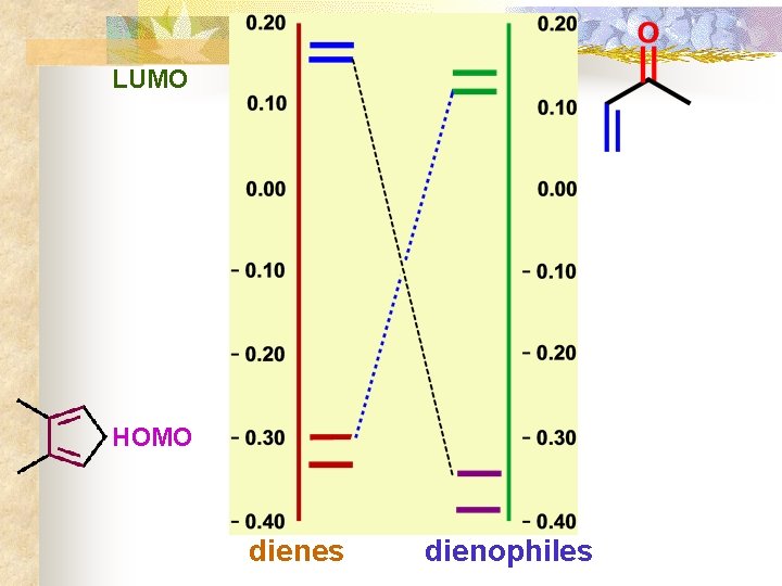 LUMO HOMO dienes dienophiles 