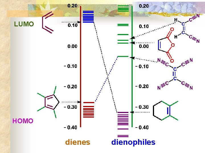 LUMO HOMO dienes dienophiles 