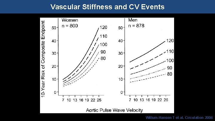 Vascular Stiffness and CV Events Willum-Hansen T et al. Circulation 2006 
