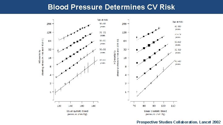 Blood Pressure Determines CV Risk Prospective Studies Collaboration. Lancet 2002 