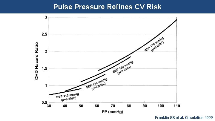 Pulse Pressure Refines CV Risk Franklin SS et al. Circulation 1999 