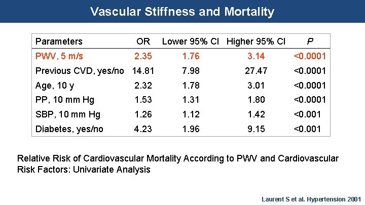 Vascular Stiffness and Mortality Parameters OR Lower 95% CI Higher 95% CI P PWV,