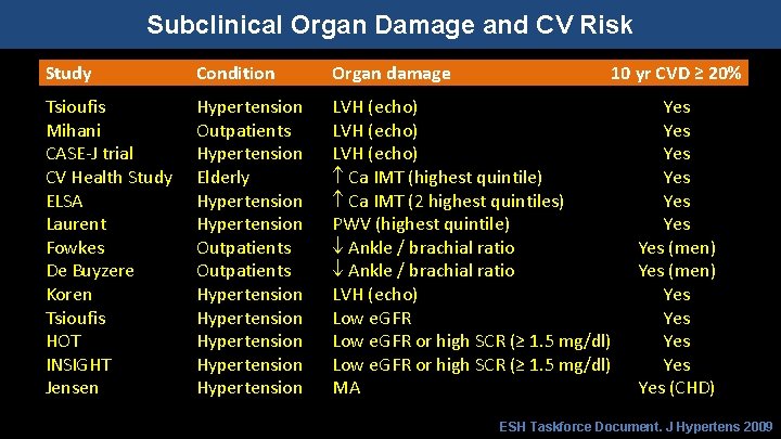 Subclinical Organ Damage and CV Risk Study Condition Organ damage 10 yr CVD ≥