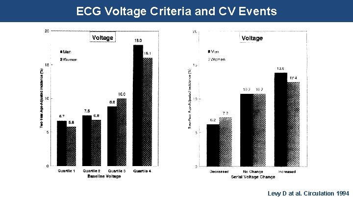 ECG Voltage Criteria and CV Events Levy D at al. Circulation 1994 