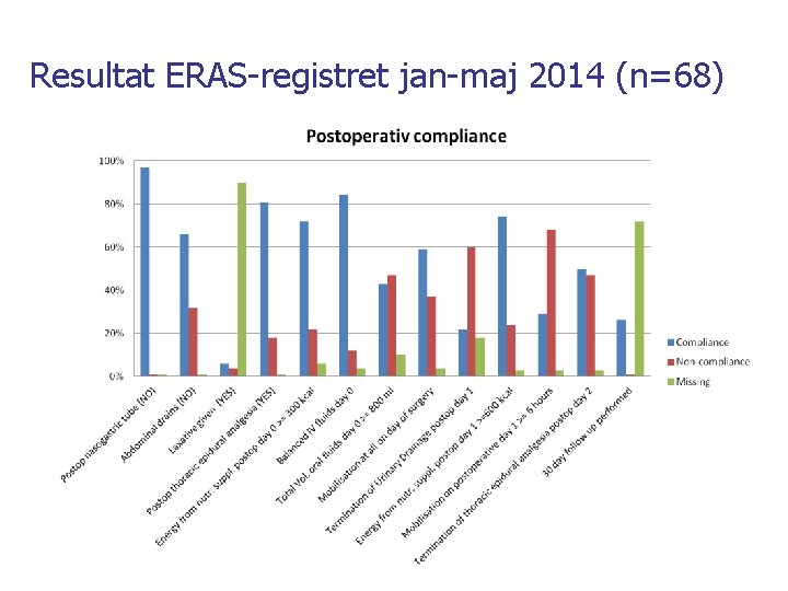 Resultat ERAS-registret jan-maj 2014 (n=68) 