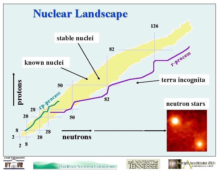 Nuclear Landscape 126 stable nuclei 82 o r protons known nuclei terra incognita 50