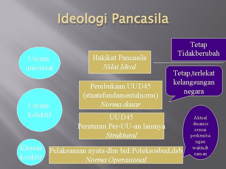 Ideologi Pancasila Umum universal Umum kolektif Hakikat Pancasila Nilai Ideal Pembukaan UUD 45 (staatsfundamentalnorm)