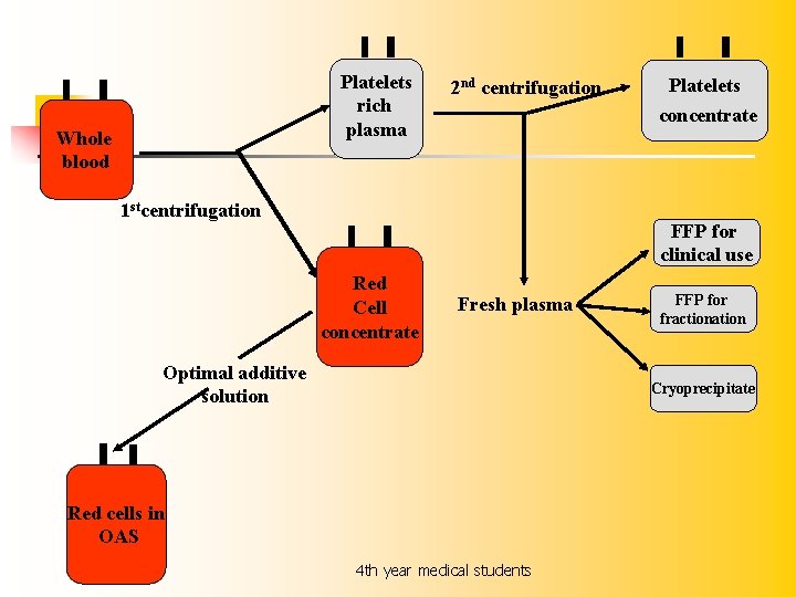 Platelets rich plasma Whole blood 2 nd centrifugation Platelets concentrate 1 stcentrifugation FFP for