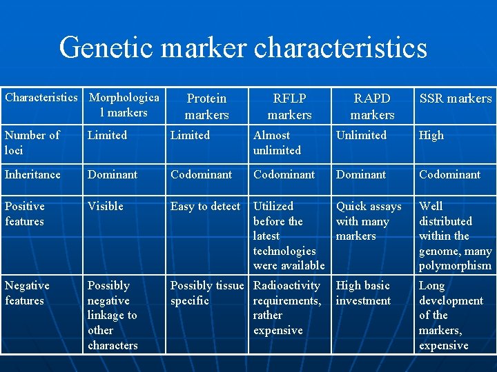 Genetic marker characteristics Characteristics Morphologica l markers Protein markers RFLP markers RAPD markers SSR Genetic marker characteristics Characteristics Morphologica l markers Protein markers RFLP markers RAPD markers SSR