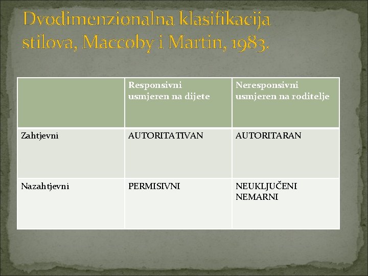 Dvodimenzionalna klasifikacija stilova, Maccoby i Martin, 1983. Responsivni usmjeren na dijete Neresponsivni usmjeren na