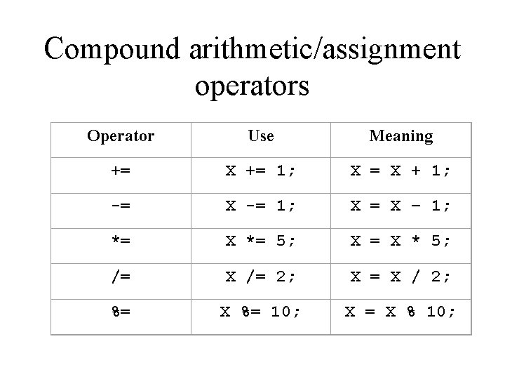 Compound arithmetic/assignment operators Operator Use Meaning += X += 1; X = X + Compound arithmetic/assignment operators Operator Use Meaning += X += 1; X = X +