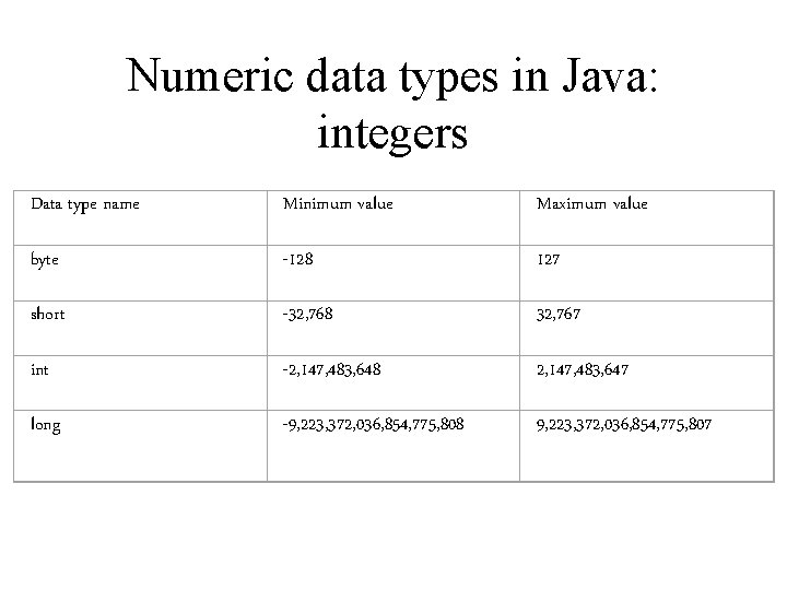 Numeric data types in Java: integers Data type name Minimum value Maximum value byte Numeric data types in Java: integers Data type name Minimum value Maximum value byte