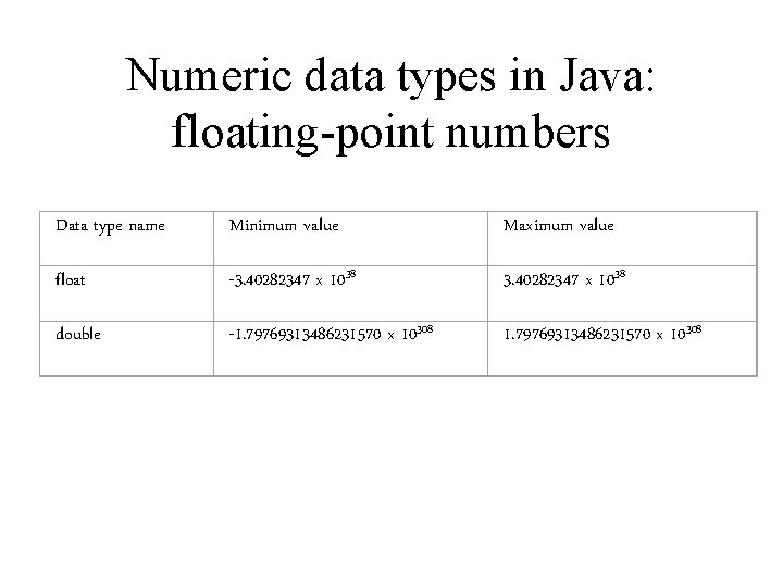 Numeric data types in Java: floating-point numbers Data type name Minimum value Maximum value Numeric data types in Java: floating-point numbers Data type name Minimum value Maximum value