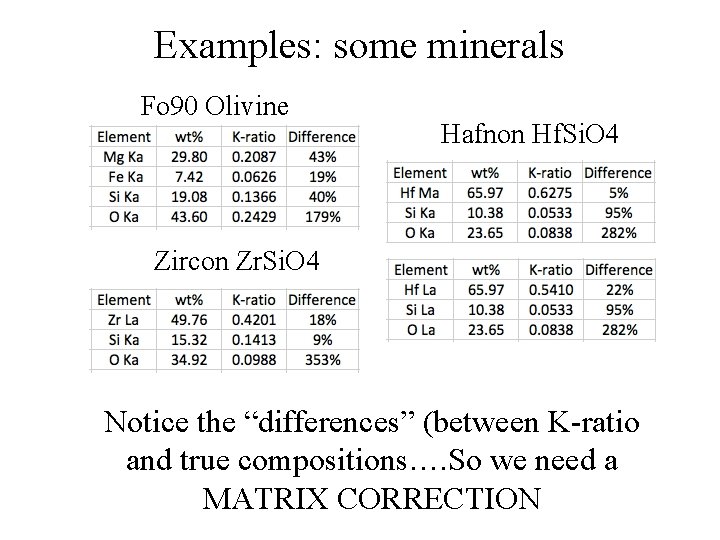 Examples: some minerals Fo 90 Olivine Hafnon Hf. Si. O 4 Zircon Zr. Si.