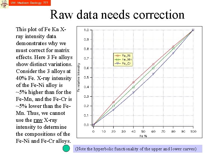 UW- Madison Geology 777 Raw data needs correction This plot of Fe Ka Xray