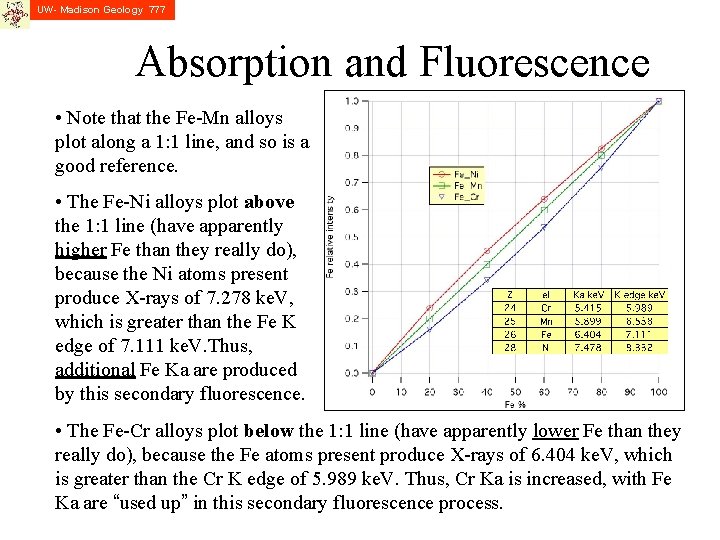 UW- Madison Geology 777 Absorption and Fluorescence • Note that the Fe-Mn alloys plot