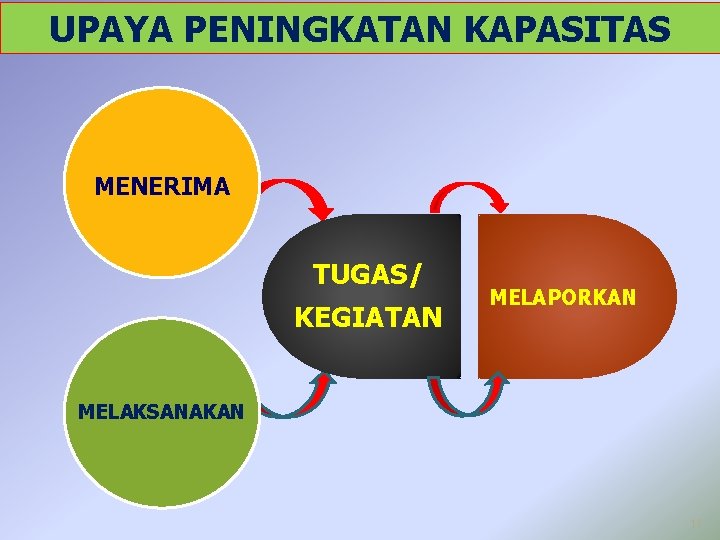UPAYA PENINGKATAN KAPASITAS MENERIMA TUGAS/ KEGIATAN MELAPORKAN MELAKSANAKAN 11 