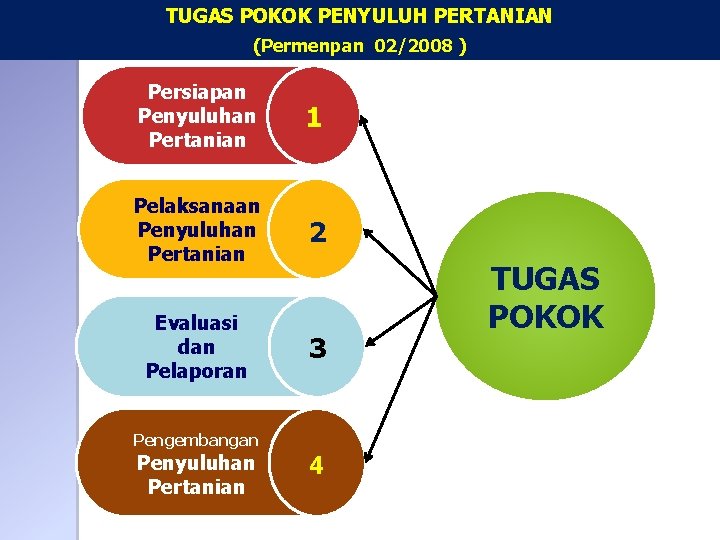 TUGAS POKOK PENYULUH PERTANIAN (Permenpan 02/2008 ) Persiapan Penyuluhan Pertanian 1 Pelaksanaan Penyuluhan Pertanian