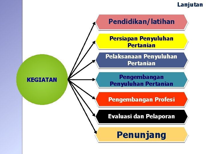 Lanjutan Pendidikan/latihan Persiapan Penyuluhan Pertanian Pelaksanaan Penyuluhan Pertanian KEGIATAN Pengembangan Penyuluhan Pertanian Pengembangan Profesi