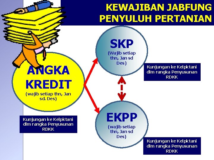 KEWAJIBAN JABFUNG PENYULUH PERTANIAN SKP ANGKA KREDIT (Wajib setiap thn, Jan sd Des) Kunjungan