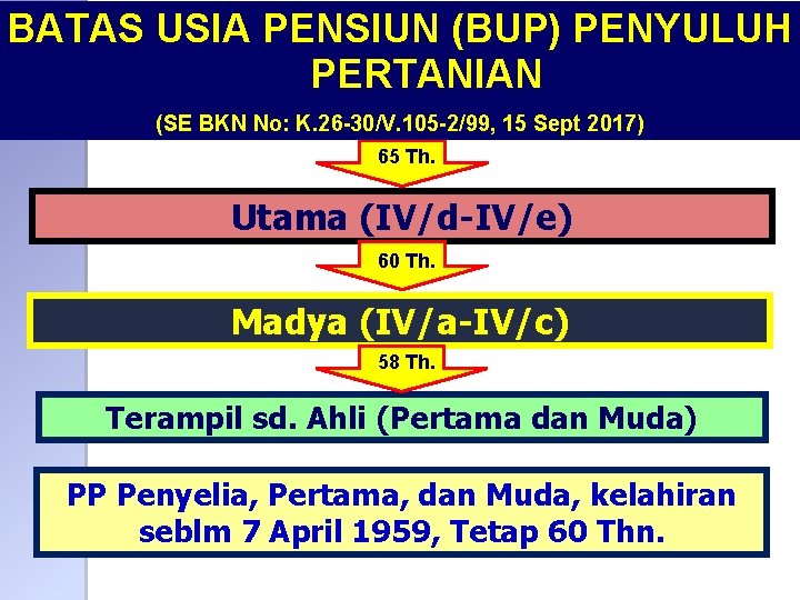 BATAS USIA PENSIUN (BUP) PENYULUH PERTANIAN (SE BKN No: K. 26 -30/V. 105 -2/99,