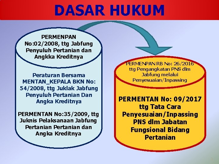 DASAR HUKUM PERMENPAN No: 02/2008, ttg Jabfung Penyuluh Pertanian dan Angkka Kreditnya Peraturan Bersama