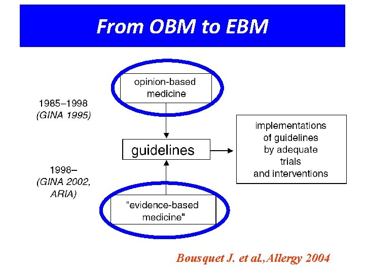 From OBM to EBM Bousquet J. et al. , Allergy 2004 