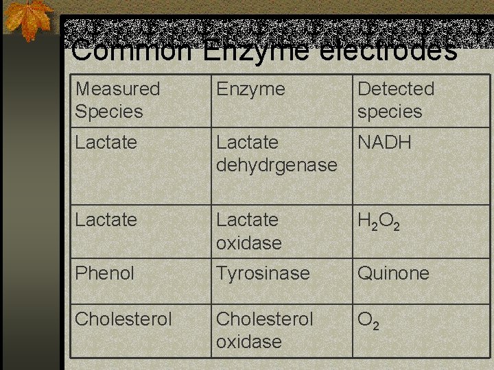 Common Enzyme electrodes Measured Species Enzyme Detected species Lactate dehydrgenase NADH Lactate oxidase H