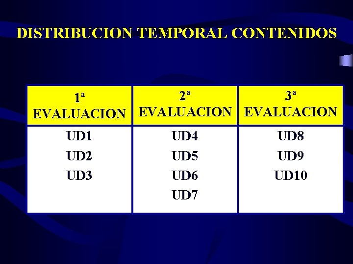 DISTRIBUCION TEMPORAL CONTENIDOS 2ª 3ª 1ª EVALUACION UD 1 UD 2 UD 3 UD