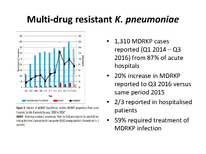 Multi-drug resistant K. pneumoniae • 1, 310 MDRKP cases reported (Q 1 2014 –