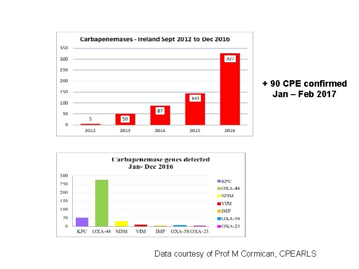 + 90 CPE confirmed Jan – Feb 2017 Data courtesy of Prof M Cormican,
