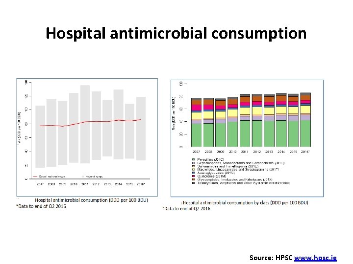 Hospital antimicrobial consumption Source: HPSC www. hpsc. ie 