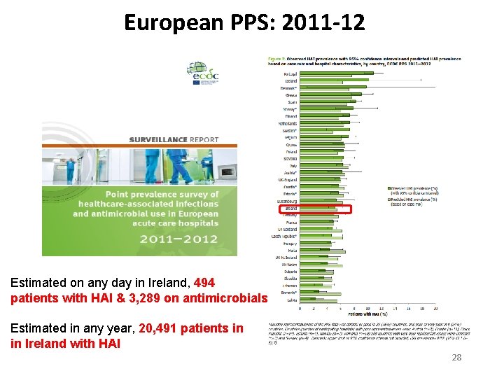 European PPS: 2011 -12 Estimated on any day in Ireland, 494 patients with HAI