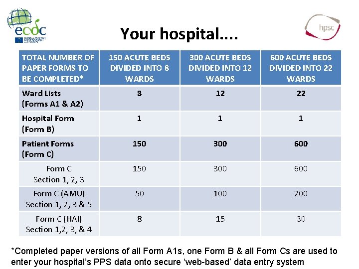 Your hospital. . TOTAL NUMBER OF PAPER FORMS TO BE COMPLETED* 150 ACUTE BEDS