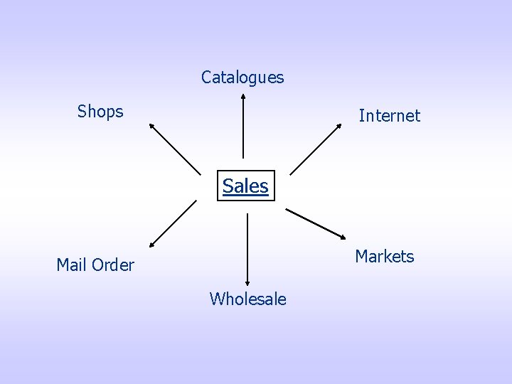 Catalogues Shops Internet Sales Markets Mail Order Wholesale 