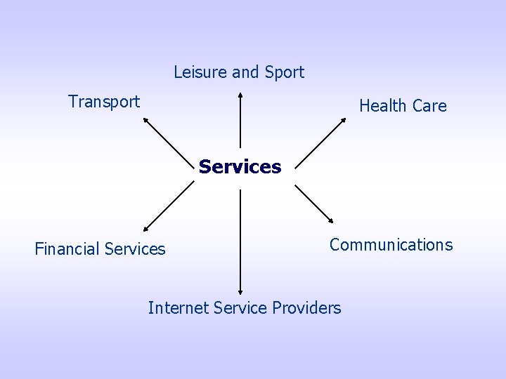 Leisure and Sport Transport Health Care Services Financial Services Communications Internet Service Providers 