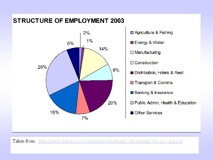 Taken from: http: //www. statistics. gov. uk/downloads/theme_labour/emp_by_occ_ind. pdf 