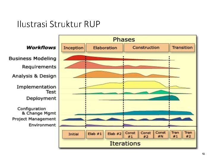 Ilustrasi Struktur RUP 12 