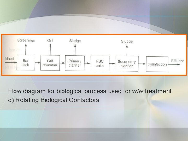 Flow diagram for biological process used for w/w treatment: d) Rotating Biological Contactors. 
